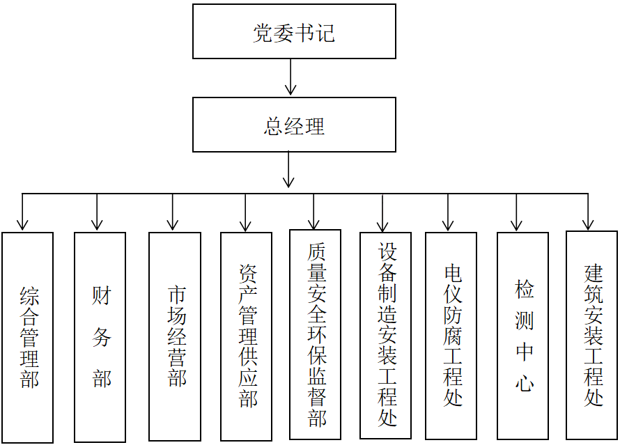 组织架构(图1)